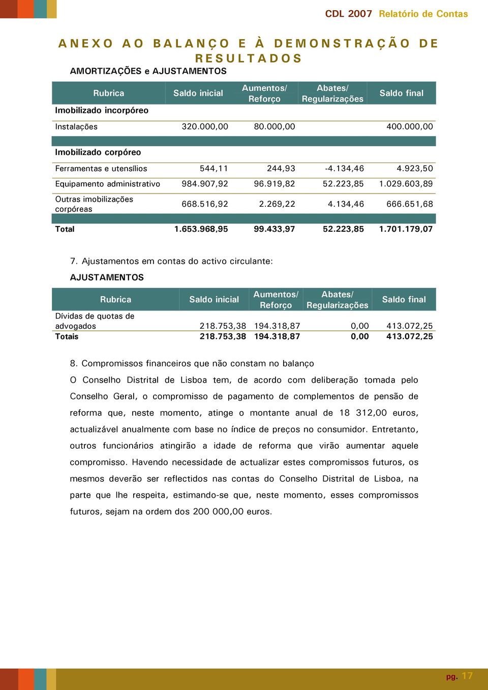 179,07 7. Ajustamentos em contas do activo circulante: AJUSTAMENTOS Dívidas de quotas de advogados 218.753,38 194.318,87 0,00 413.072,25 Totais 218.753,38 194.318,87 0,00 413.072,25 8.