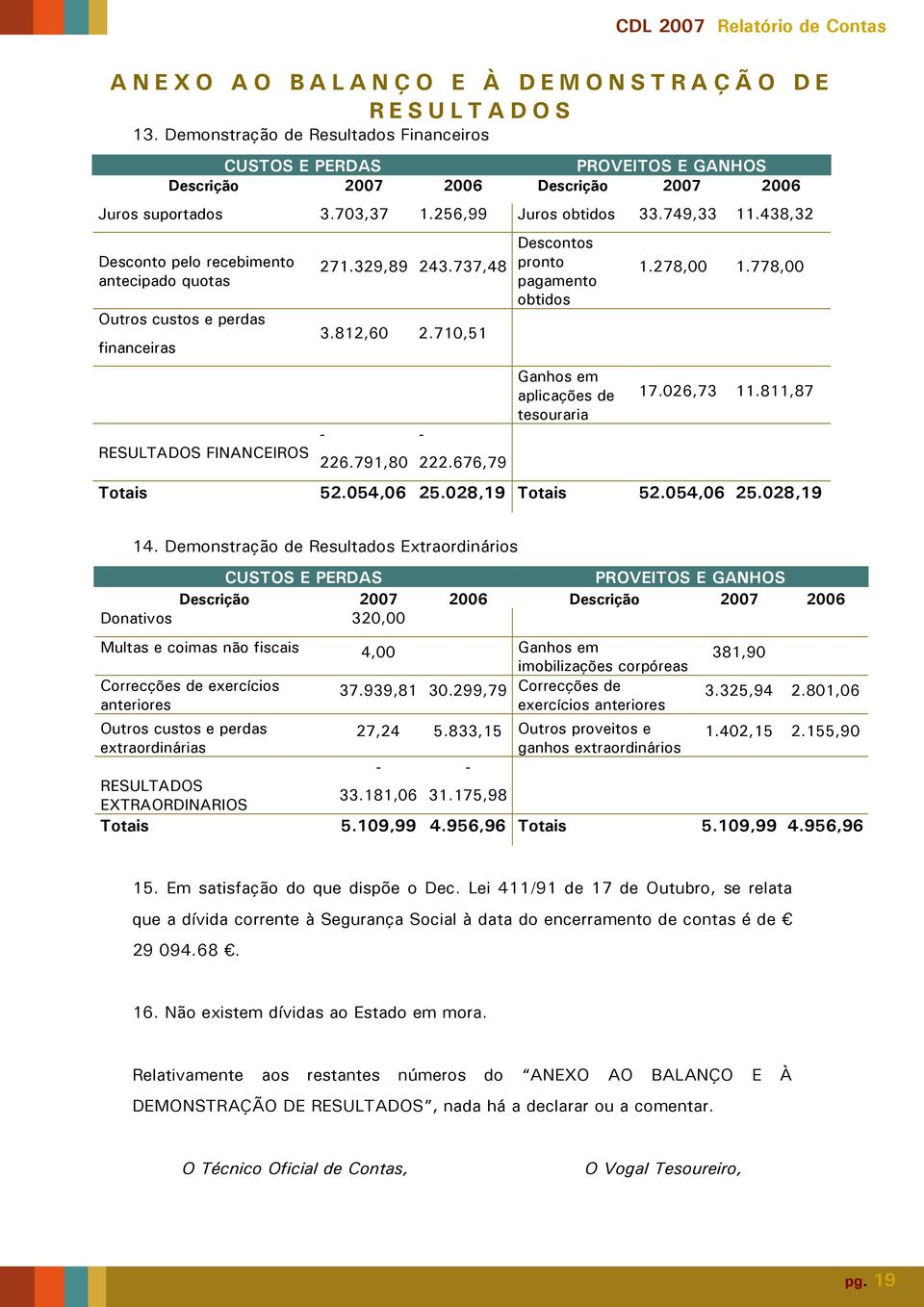 676,79 Descontos pronto pagamento obtidos Ganhos em aplicações de tesouraria 1.278,00 1.778,00 17.026,73 11.811,87 Totais 52.054,06 25.028,19 Totais 52.054,06 25.028,19 14.