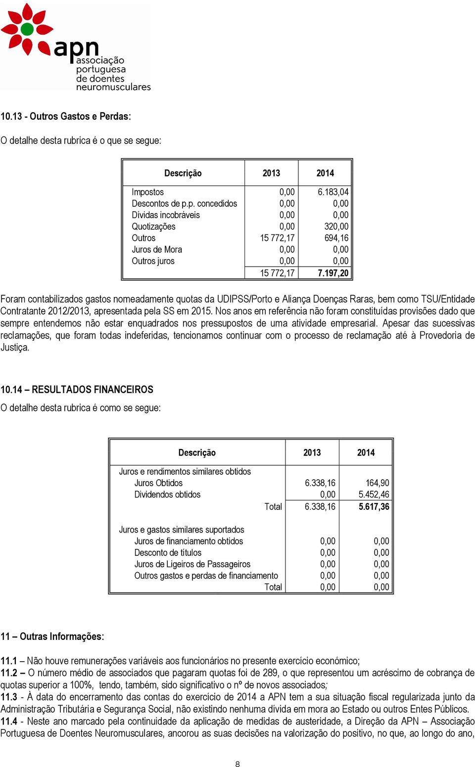 197,20 Foram contabilizados gastos nomeadamente quotas da UDIPSS/Porto e Aliança Doenças Raras, bem como TSU/Entidade Contratante 2012/2013, apresentada pela SS em 2015.