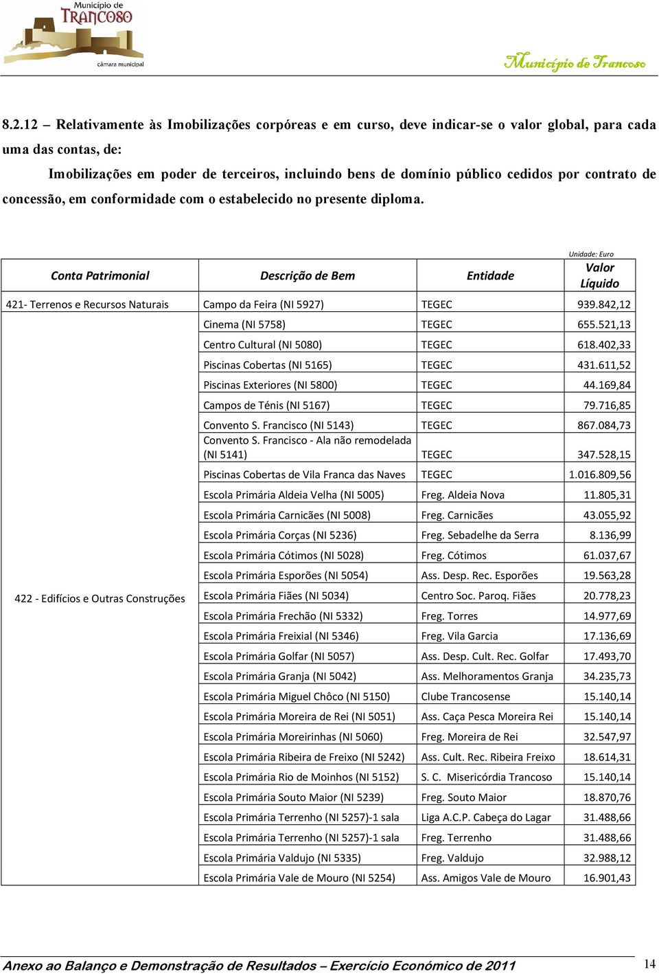 Conta Patrimonial Descrição de Bem Entidade Unidade: Euro Valor Líquido 421- Terrenos e Recursos Naturais Campo da Feira (NI 5927) TEGEC 939.