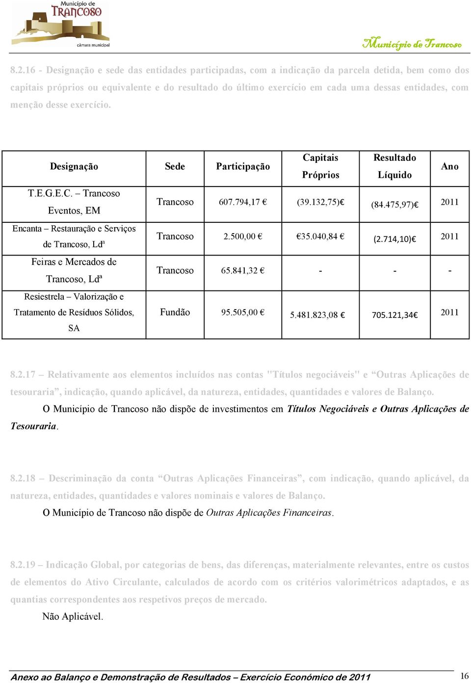 475,97) 2011 Encanta Restauração e Serviços de Trancoso, Ldª Trancoso 2.500,00 35.040,84 (2.714,10) 2011 Feiras e Mercados de Trancoso, Ldª Trancoso 65.