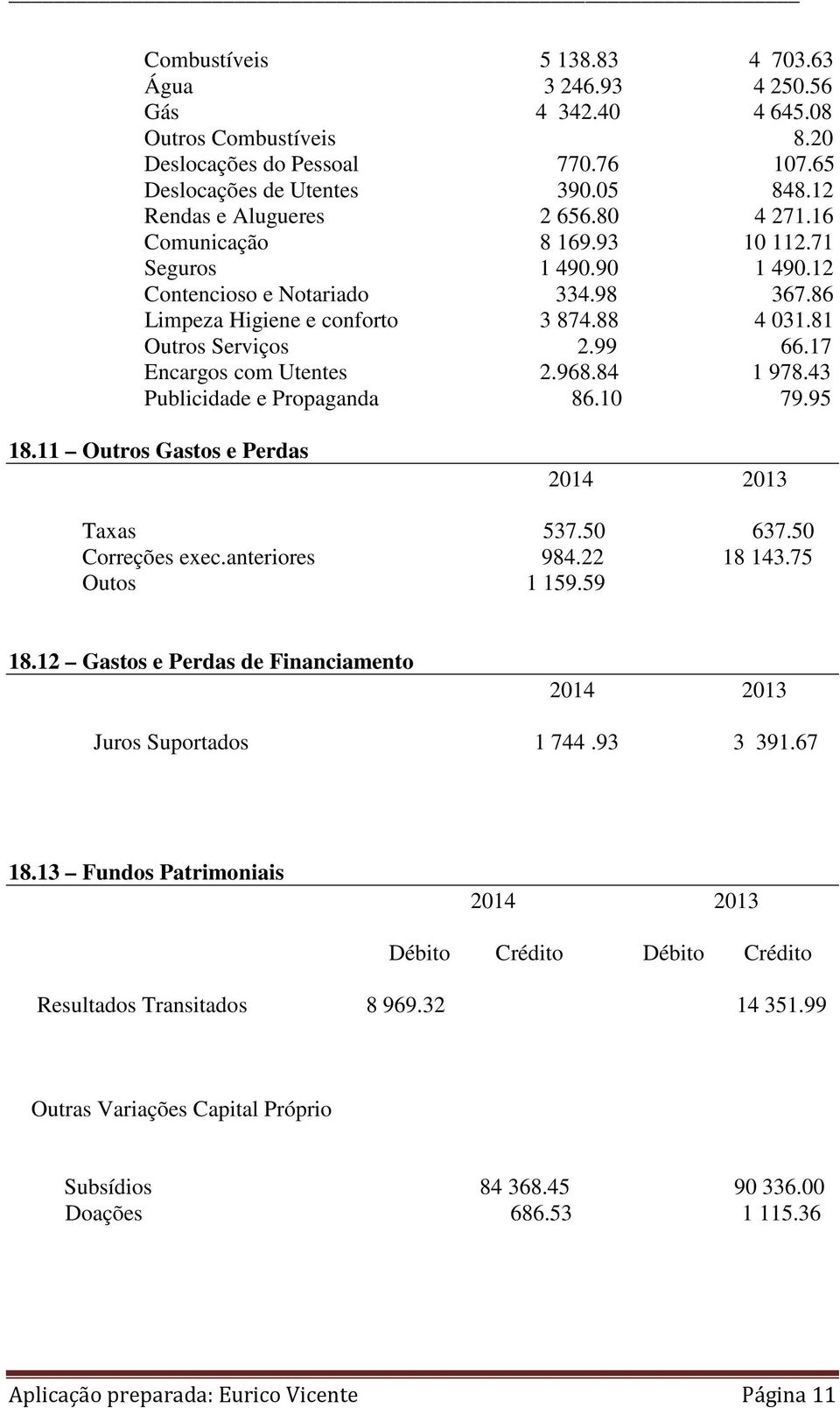 17 Encargos com Utentes 2.968.84 1 978.43 Publicidade e Propaganda 86.10 79.95 18.11 Outros Gastos e Perdas Taxas 537.50 637.50 Correções exec.anteriores 984.22 18 143.75 Outos 1 159.59 18.