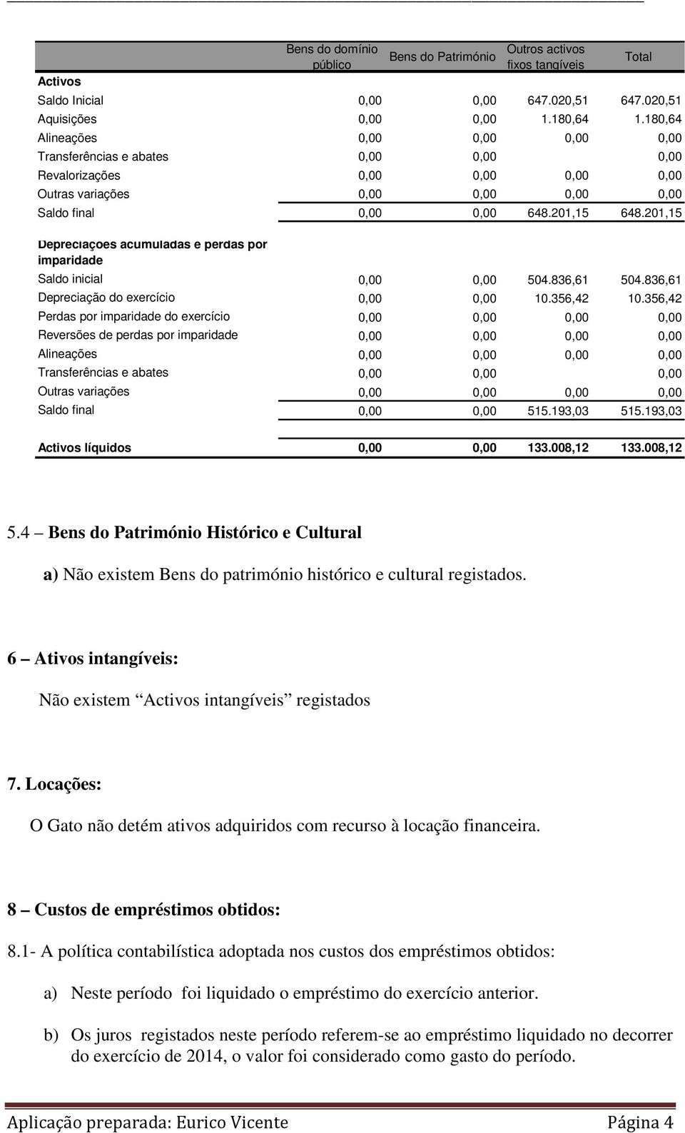 201,15 Depreciações acumuladas e perdas por imparidade Saldo inicial 0,00 0,00 504.836,61 504.836,61 Depreciação do exercício 0,00 0,00 10.356,42 10.