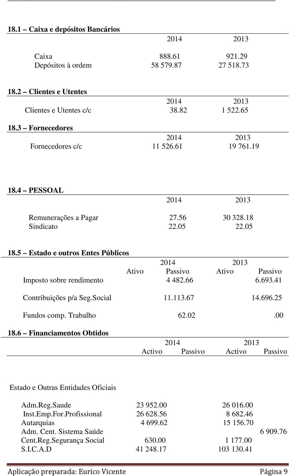 41 Contribuições p/a Seg.Social 11.113.67 14.696.25 Fundos comp. Trabalho 62.02.00 18.6 Financiamentos Obtidos Activo Passivo Activo Passivo Estado e Outras Entidades Oficiais Adm.Reg.Saude 23 952.