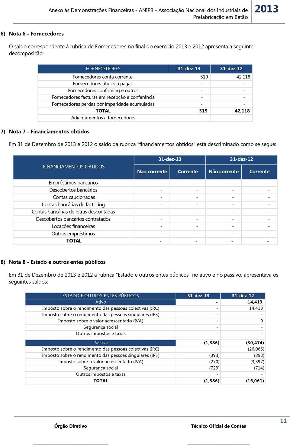 imparidade acumuladas - - TOTAL 519 42,118 Adiantamentos a fornecedores - - Em 31 de Dezembro de e 2012 o saldo da rubrica financiamentos obtidos está descriminado como se segue: FINANCIAMENTOS