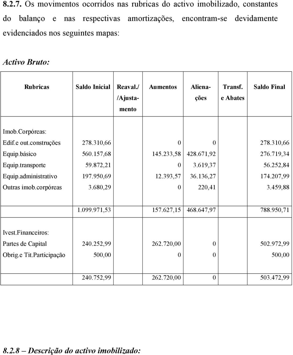 Rubricas Saldo Inicial Reaval./ Aumentos Aliena- Transf. Saldo Final /Ajusta- ções e Abates mento Imob.Corpóreas: Edif.e out.construções 278.31,66 278.31,66 Equip.básico 56.157,68 145.