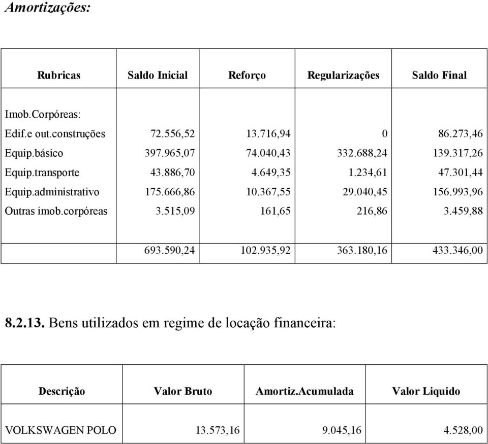 666,86 1.367,55 29.4,45 156.993,96 Outras imob.corpóreas 3.515,9 161,65 216,86 3.459,88 693.59,24 12.935,92 363.18,16 433.346, 8.2.13.