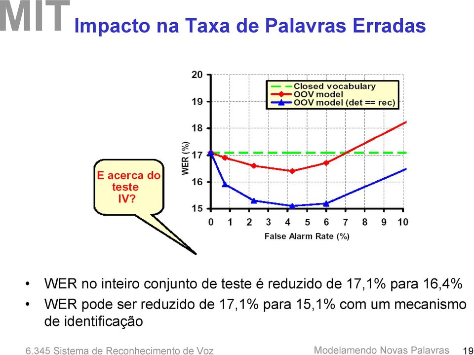 17,1% para 16,4% WER pode ser reduzido de