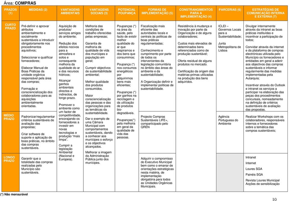 Manual de Boas Práticas da unidade orgânica responsável pela área das compras; Formação e consciencialização dos colaboradores para as aquisições ambientalmente orientadas.