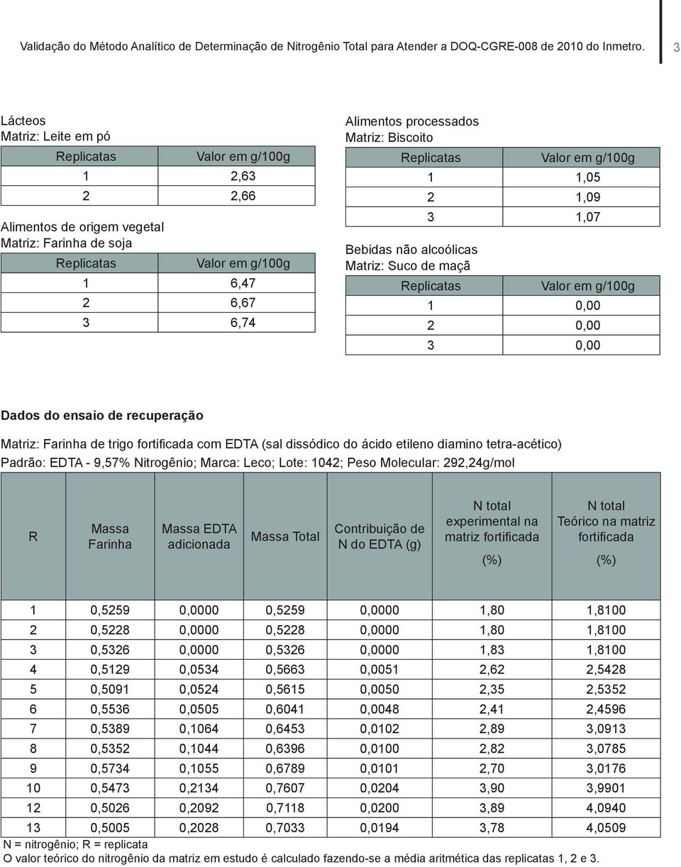 1 1,05 2 1,09 3 1,07 1 0,00 2 0,00 3 0,00 Dados do ensaio de recuperação Matriz: Farinha de trigo fortificada com EDTA (sal dissódico do ácido etileno diamino tetra-acético) Padrão: EDTA - 9,57%