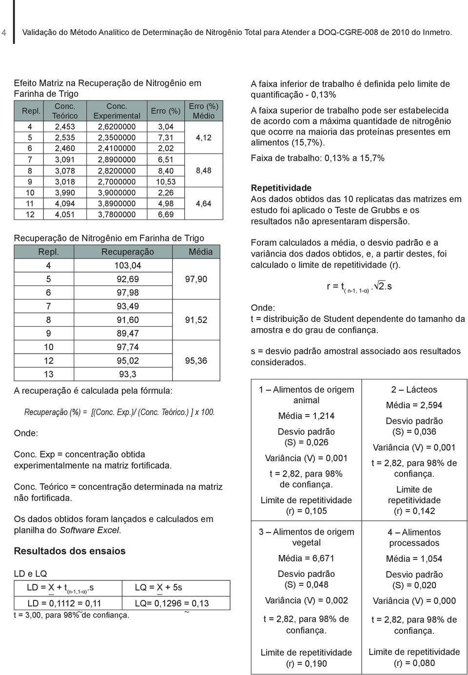 11 4,094 3,8900000 4,98 12 4,051 3,7800000 6,69 Erro (%) Médio Recuperação de Nitrogênio em Farinha de Trigo 4,12 8,48 4,64 Repl.