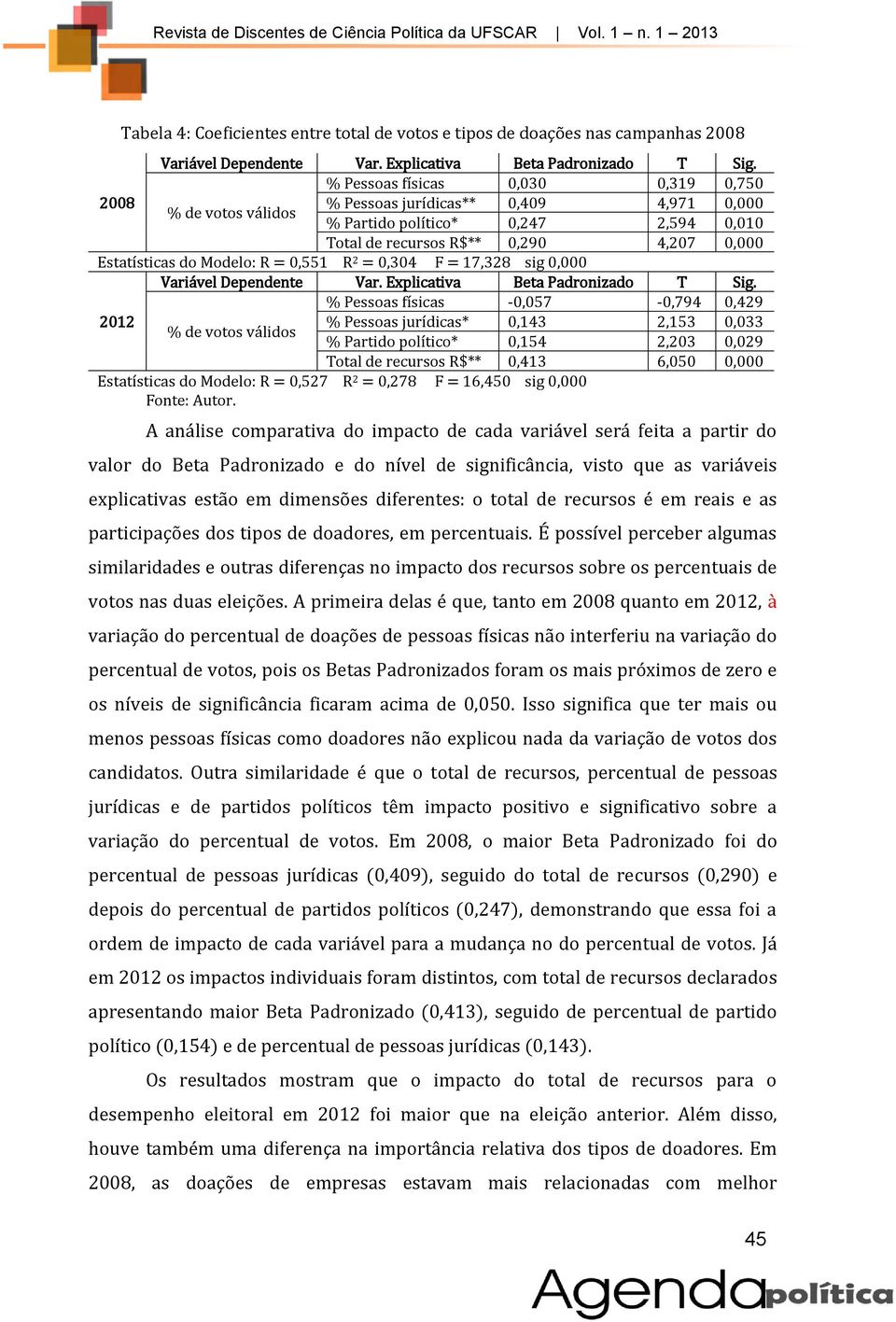 Modelo: R = 0,551 R 2 = 0,304 F = 17,328 sig 0,000 Variável Dependente Var. Explicativa Beta Padronizado T Sig.