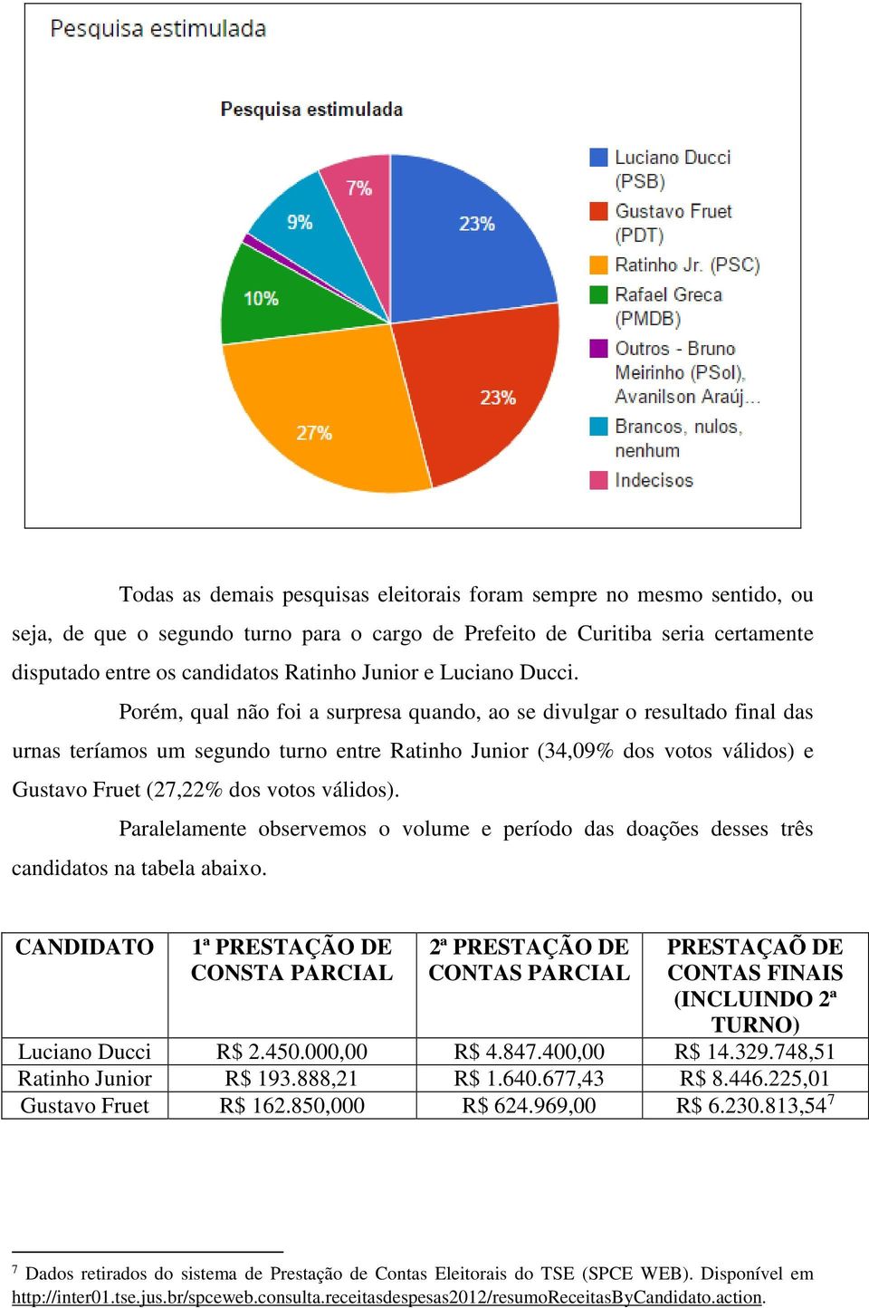 Porém, qual não foi a surpresa quando, ao se divulgar o resultado final das urnas teríamos um segundo turno entre Ratinho Junior (34,09% dos votos válidos) e Gustavo Fruet (27,22% dos votos válidos).