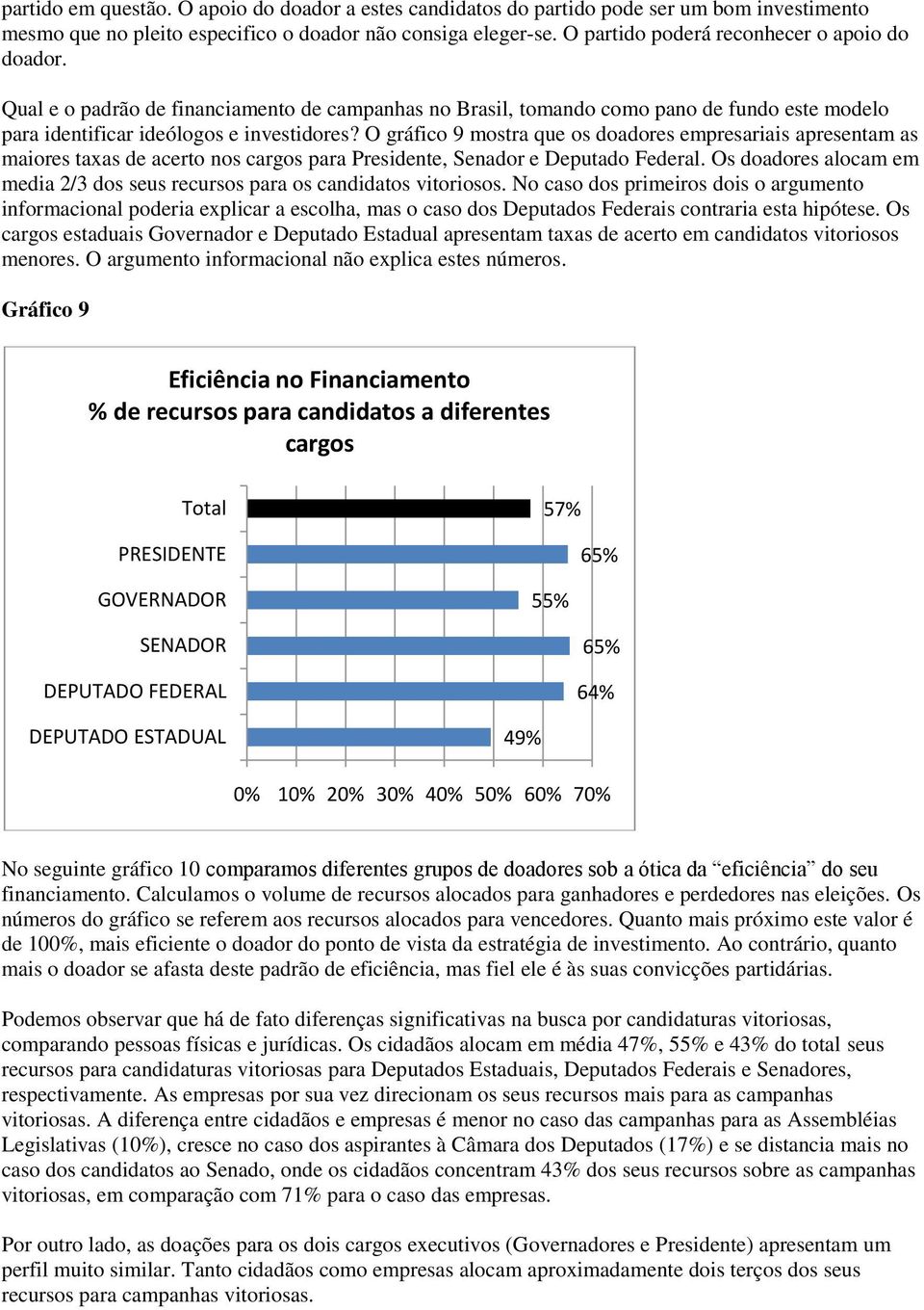 O gráfico 9 mostra que os doadores empresariais apresentam as maiores taxas de acerto nos cargos para Presidente, Senador e Deputado Federal.