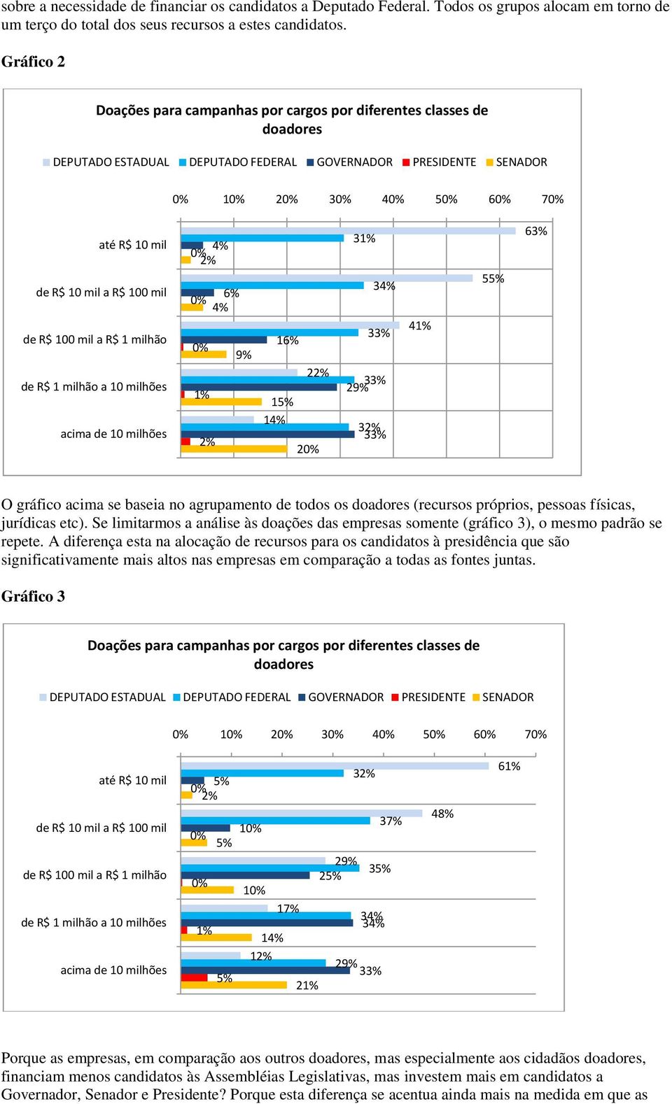 de R$ 100 mil a R$ 1 milhão de R$ 1 milhão a 10 milhões acima de 10 milhões 4% 2% 6% 4% 9% 1% 2% 16% 22% 15% 14% 2 31% 34% 33% 33% 29% 32% 33% 41% 55% 63% O gráfico acima se baseia no agrupamento de