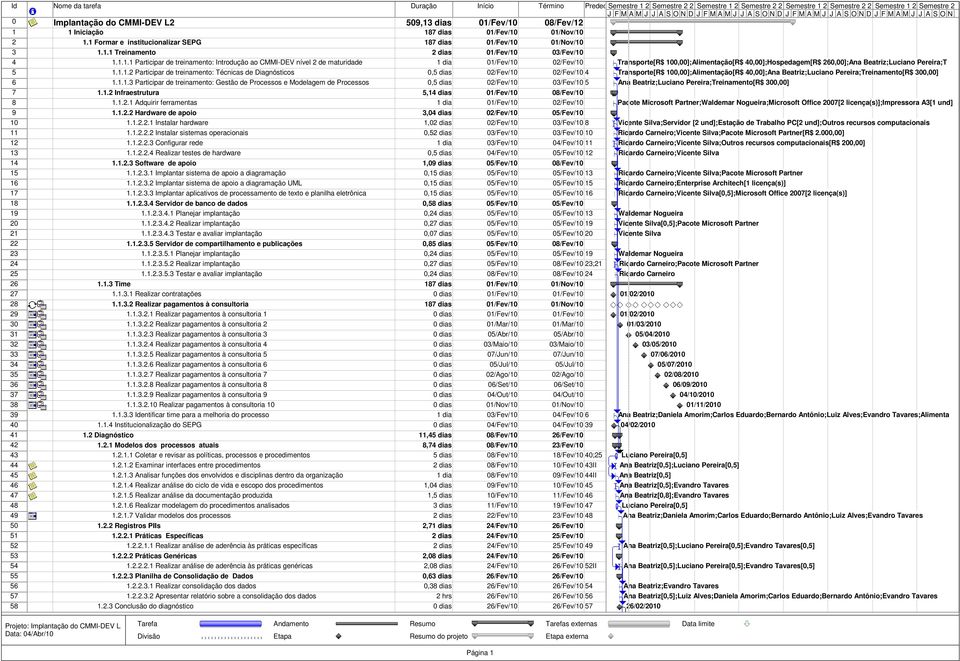 1.1.3 Participar de treinamento: Gestão de Processos e Modelagem de Processos 0,5 dias 02/Fev/10 03/Fev/10 5 7 1.1.2 Infraestrutura 5,14 dias 01/Fev/10 08/Fev/10 8 1.1.2.1 Adquirir ferramentas 1 dia 01/Fev/10 02/Fev/10 9 1.