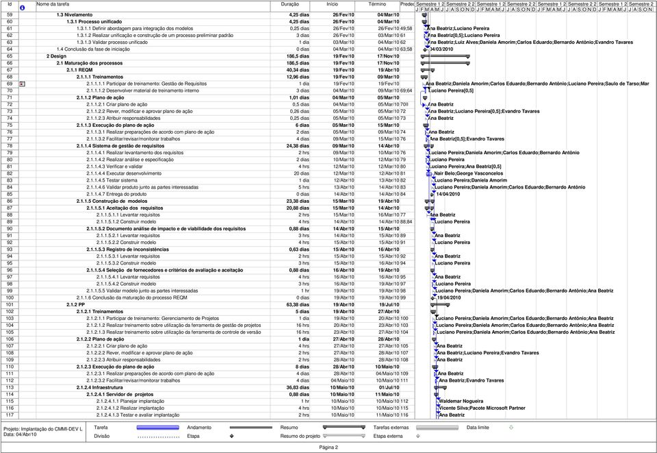 4 Conclusão da fase de iniciação 0 dias 04/Mar/10 04/Mar/10 63;58 65 2 Design 186,5 dias 19/Fev/10 17/Nov/10 66 2.1 Maturação dos processos 186,5 dias 19/Fev/10 17/Nov/10 67 2.1.1 REQM 40,34 dias 19/Fev/10 19/Abr/10 68 2.