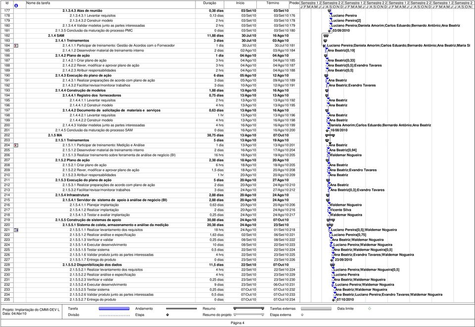 1.4 SAM 11,88 dias 30/Jul/10 16/Ago/10 183 2.1.4.1 Treinamentos 3 dias 30/Jul/10 03/Ago/10 184 2.1.4.1.1 Participar de treinamento: Gestão de Acordos com o Fornecedor 1 dia 30/Jul/10 30/Jul/10 181 185 2.