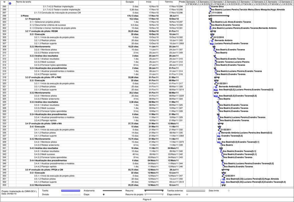 2 1ª evolução do piloto: REQM 35,25 dias 10/Dez/10 01/Fev/11 304 3.2.1 Execução 20 dias 10/Dez/10 10/Jan/11 305 3.2.1.1 Início da execução do projeto piloto 0 dias 10/Dez/10 10/Dez/10 302 306 3.2.1.2 Realizar pilotos 20 dias 13/Dez/10 10/Jan/11 305 307 3.