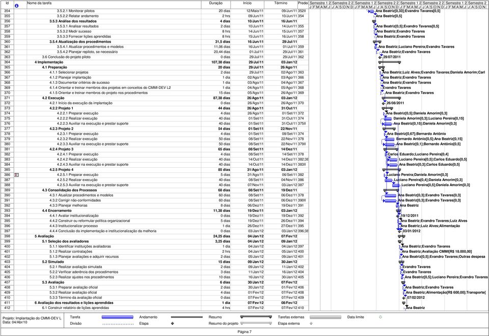 5.4.1 Atualizar procedimentos e modelos 11,06 dias 16/Jun/11 01/Jul/11 359 362 3.5.4.2 Planejar repiloto, se necessário 20,44 dias 01/Jul/11 29/Jul/11 361 363 3.