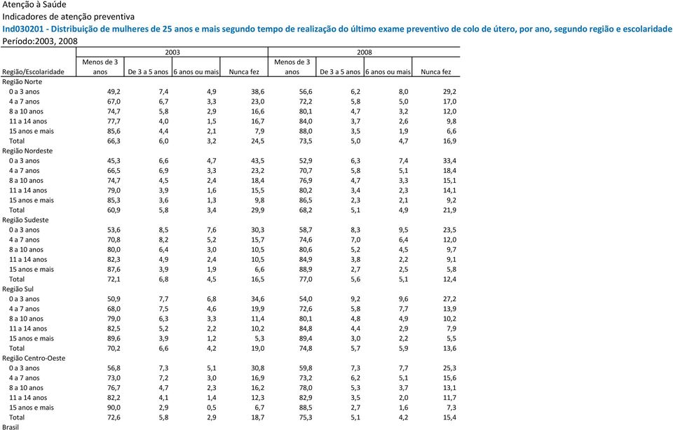 3,7 2,6 9,8 85,6 4,4 2,1 7,9 88,0 3,5 1,9 6,6 66,3 6,0 3,2 24,5 73,5 4,7 16,9 Região Nordeste 0 a 3 45,3 6,6 4,7 43,5 52,9 6,3 7,4 33,4 4 a 7 66,5 6,9 3,3 23,2 70,7 5,8 5,1 18,4 8 a 10 74,7 4,5 2,4