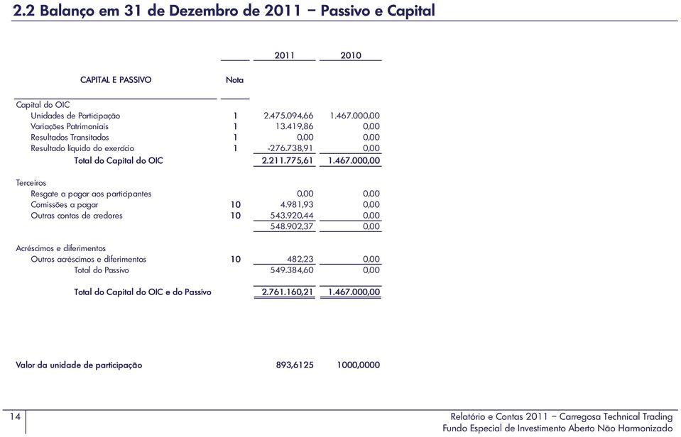 000,00 Terceiros Resgate a pagar aos participantes 0,00 0,00 Comissões a pagar 10 4.981,93 0,00 Outras contas de credores 10 543.920,44 0,00 548.