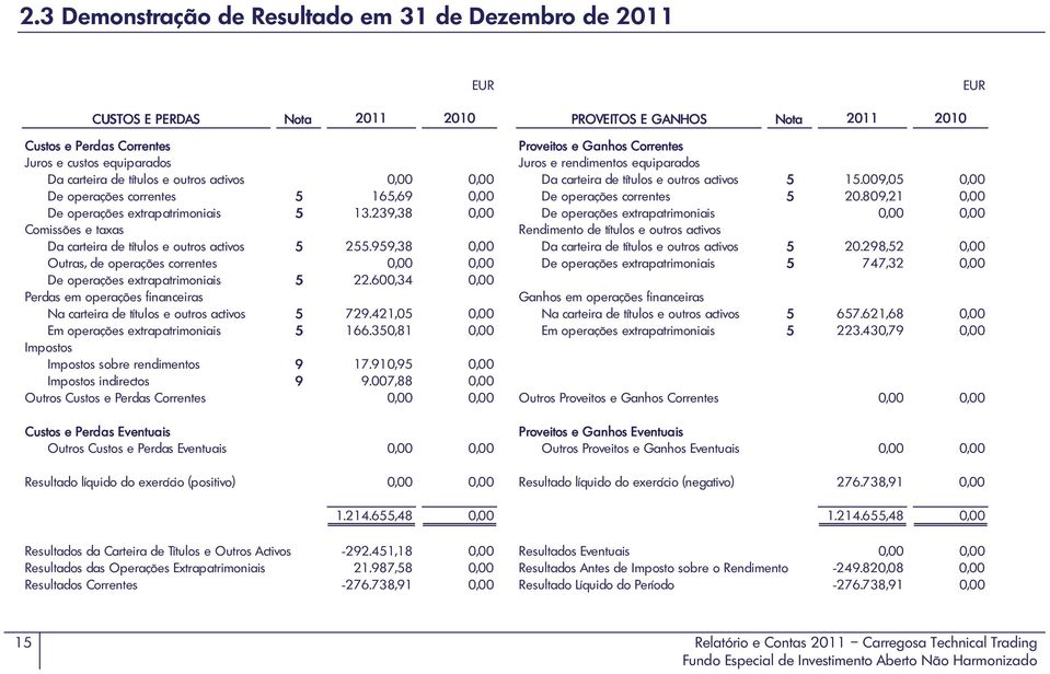 009,05 0,00 De operações correntes 5 165,69 0,00 De operações correntes 5 20.809,21 0,00 De operações extrapatrimoniais 5 13.