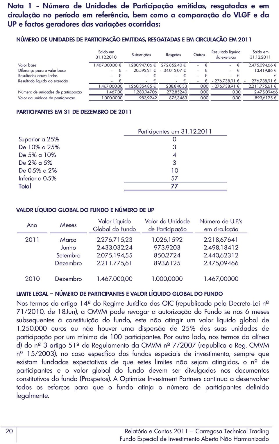 947,06 272.852,40 - - 2.475.094,66 Diferença para o valor base - - 20.592,21-34.012,07 - - 13.419,86 Resultados acumulados - - - - - - Resultado líquido do exercício - - - - - 276.738,91-276.738,91 1.