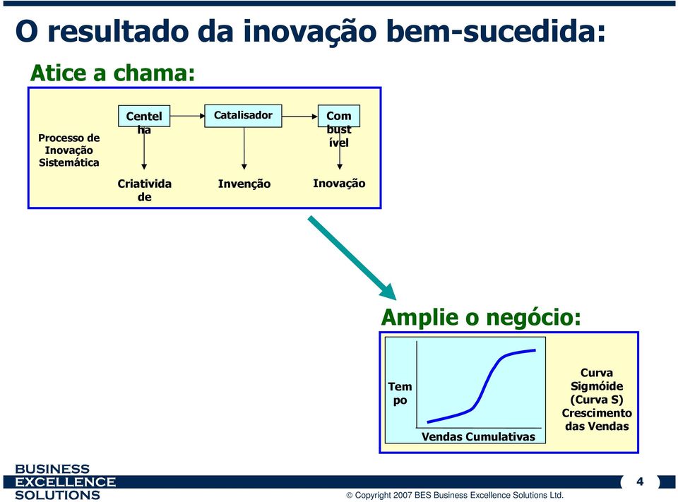 Criativida de Invenção Inovação Amplie o negócio: Tem po