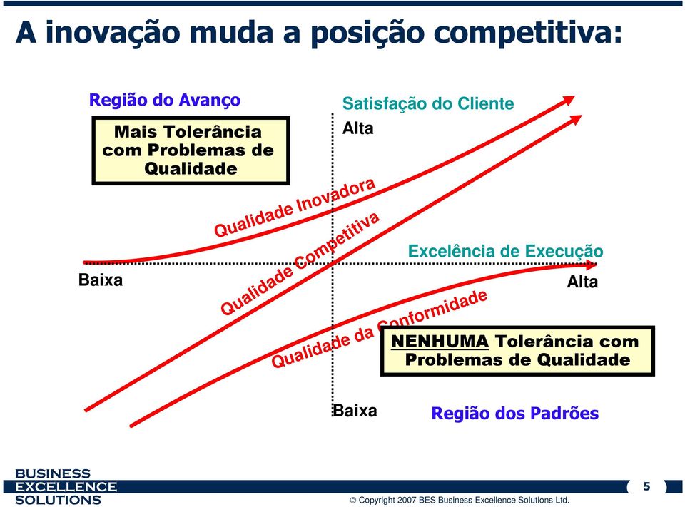 Inovadora Qualidade Competitiva Qualidade da Conformidade Excelência de