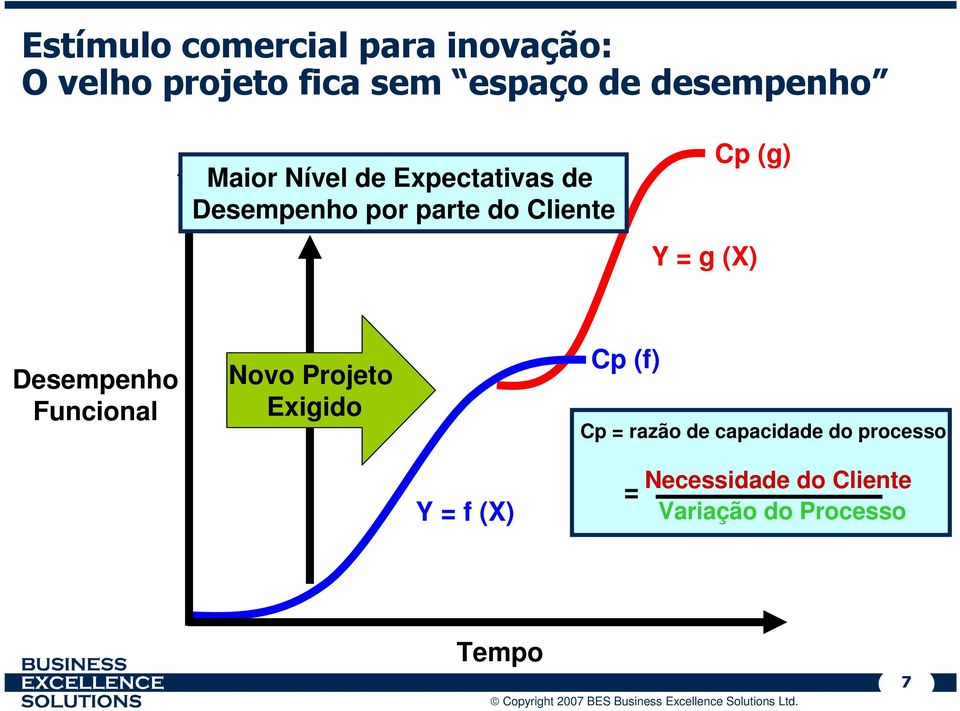 (g) Y = g (X) Desempenho Funcional Novo Projeto Exigido Cp (f) Cp = razão de