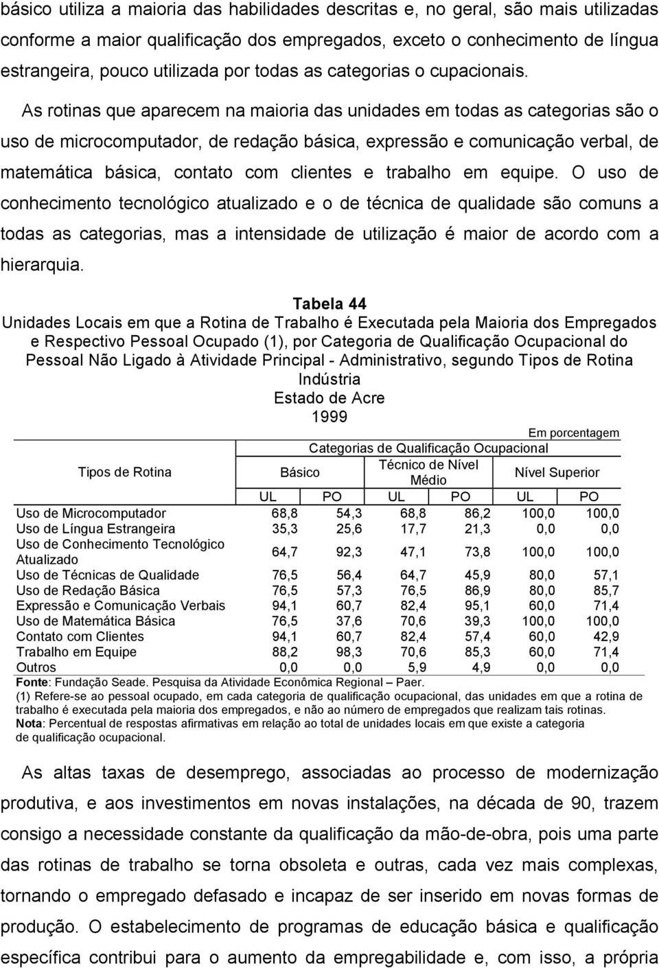 As rotinas que aparecem na maioria das unidades em todas as categorias são o uso de microcomputador, de redação básica, expressão e comunicação verbal, de matemática básica, contato com clientes e