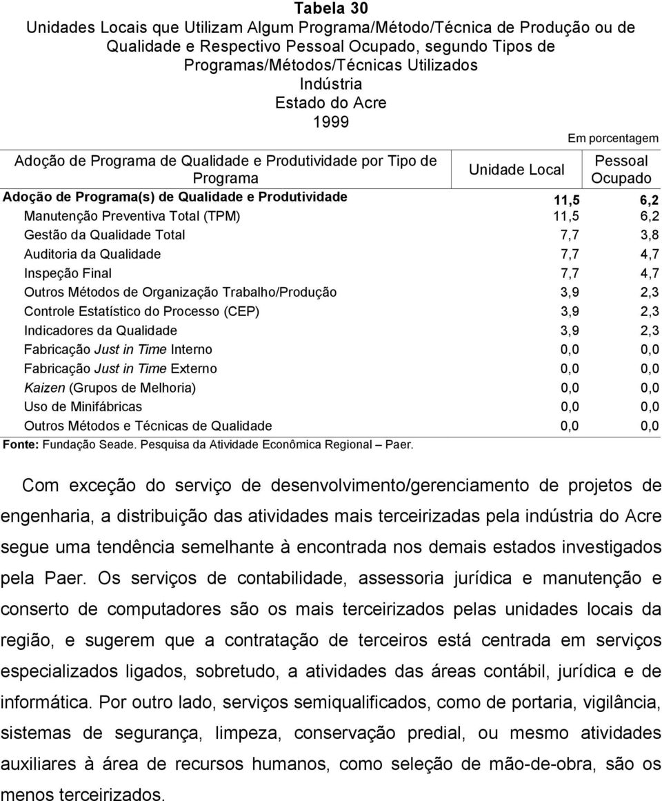 6,2 Gestão da Qualidade Total 7,7 3,8 Auditoria da Qualidade 7,7 4,7 Inspeção Final 7,7 4,7 Outros Métodos de Organização Trabalho/Produção 3,9 2,3 Controle Estatístico do Processo (CEP) 3,9 2,3