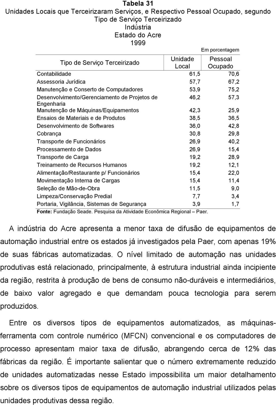 Máquinas/Equipamentos 42,3 25,9 Ensaios de Materiais e de Produtos 38,5 36,5 Desenvolvimento de Softwares 36,0 42,8 Cobrança 30,8 29,8 Transporte de Funcionários 26,9 40,2 Processamento de Dados 26,9