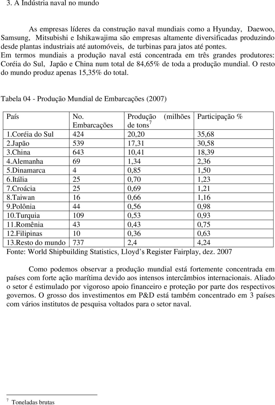 Em termos mundiais a produção naval está concentrada em três grandes produtores: Coréia do Sul, Japão e China num total de 84,65% de toda a produção mundial.