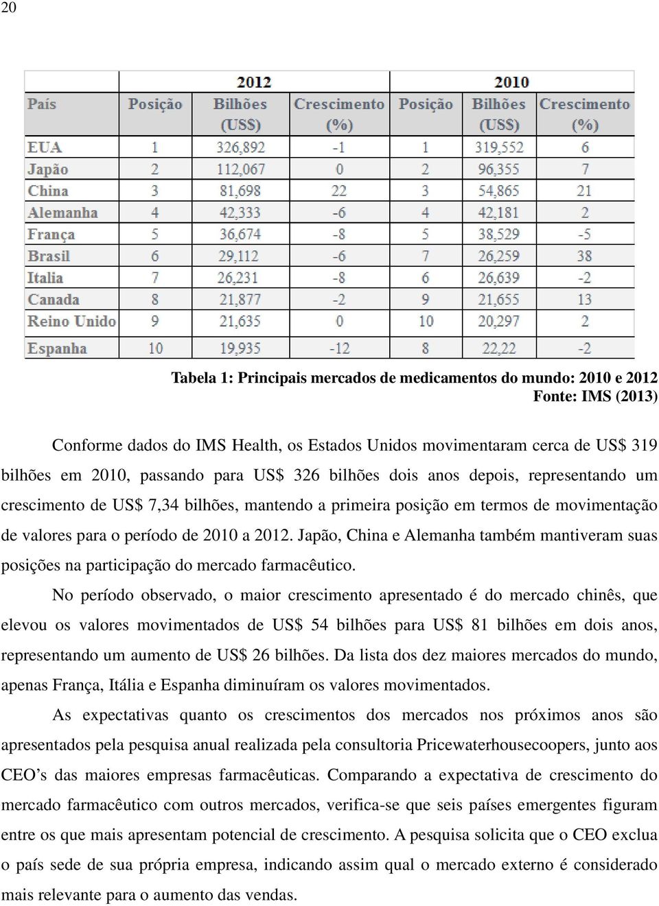 Japão, China e Alemanha também mantiveram suas posições na participação do mercado farmacêutico.