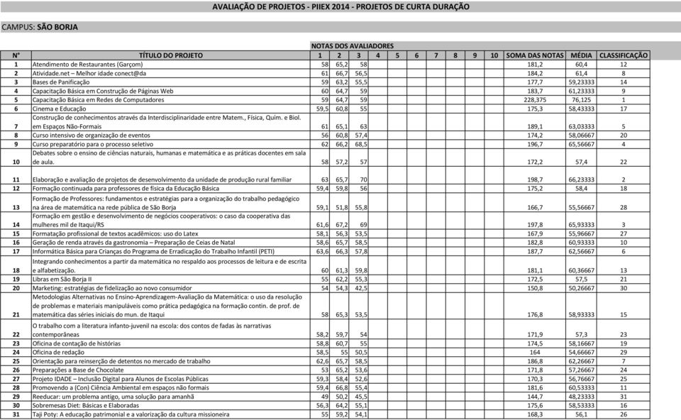 Básica em Redes de Computadores 59 64,7 59 228,375 76,125 1 6 Cinema e Educação 59,5 60,8 55 175,3 58,43333 17 7 Construção de conhecimentos através da Interdisciplinaridade entre Matem.