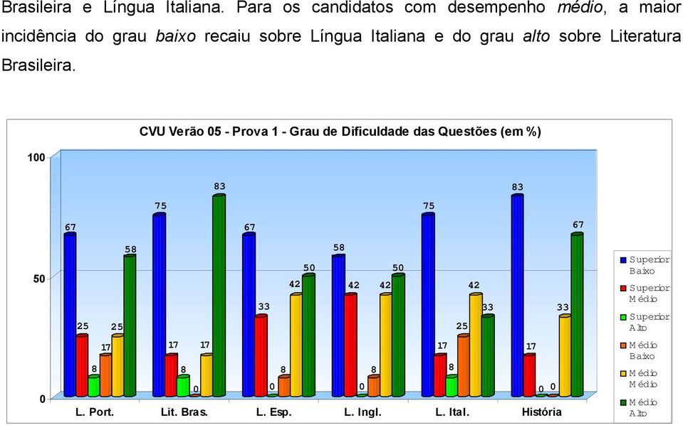 sobre Língua Italiana e do grau alto sobre Literatura Brasileira.