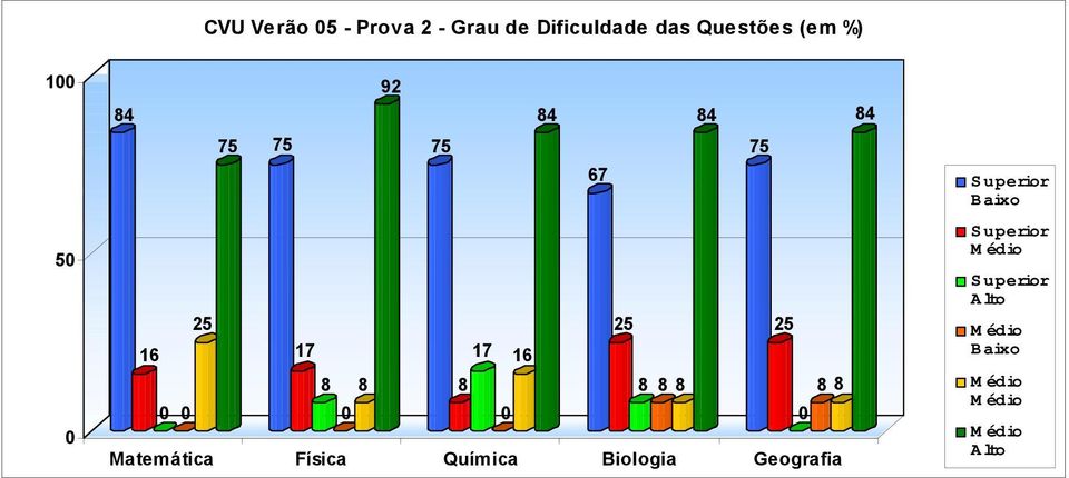 92 4 4 4 Baixo 5 16 16 Matemática