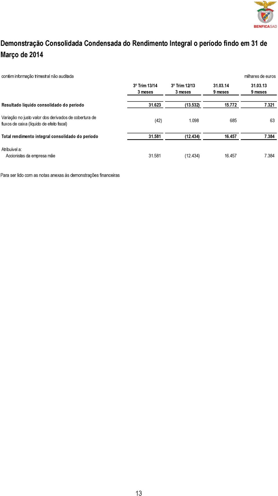 321 Variação no justo valor dos derivados de cobertura de fluxos de caixa (líquido de efeito fiscal) (42) 1.