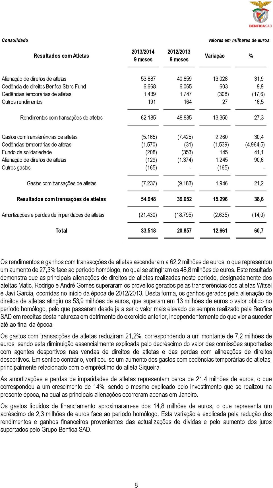 747 (308) (17,6) Outros rendimentos 191 164 27 16,5 Rendimentos com transações de atletas 62.185 48.835 13.350 27,3 Gastos com transferências de atletas (5.165) (7.425) 2.