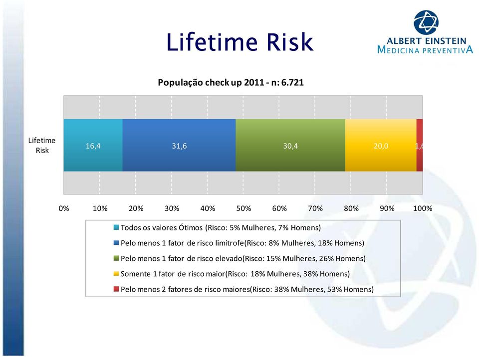 (Risco: 5% Mulheres, 7% Homens) Pelo menos 1 fator de risco limítrofe(risco: 8% Mulheres, 18% Homens) Pelo menos 1