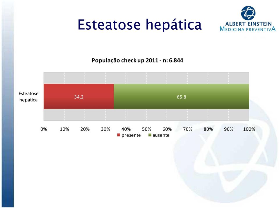 844 Esteatose hepática 34,2 65,8 0%