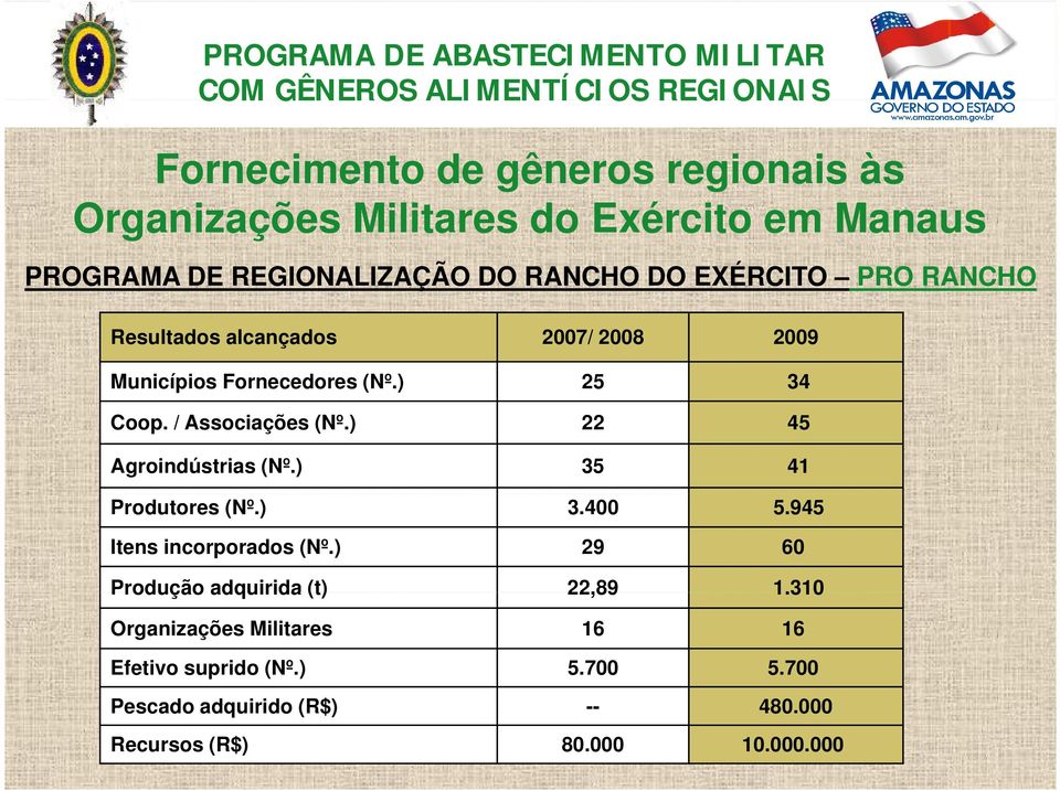 ) 25 34 Coop. / Associações (Nº.) 22 45 Agroindústrias (Nº.) 35 41 Produtores (Nº.) 3.400 5.945 Itens incorporados (Nº.