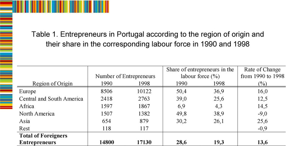 of Entrepreneurs Share of entrepreneurs in the labour force (%) Rate of Change from 1990 to 1998 Region of Origin 1990 1998 1990 1998