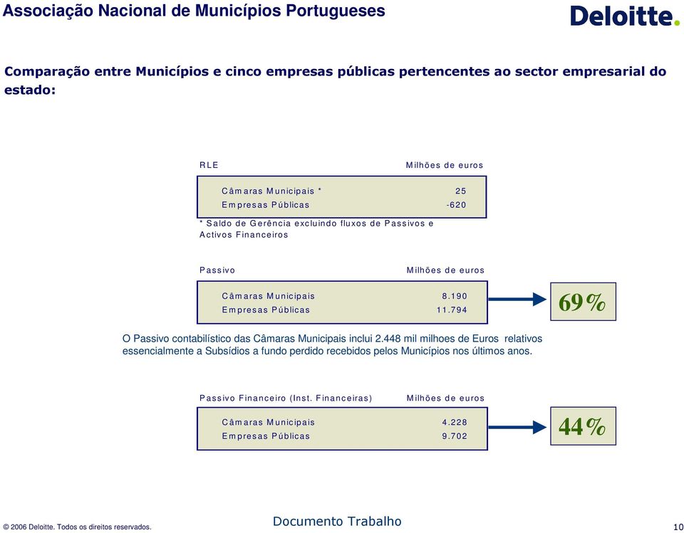 1 9 0 E m p re s a s P ú b lic a s 1 1.7 9 4 69% O Passivo contabilístico das Câmaras Municipais inclui 2.