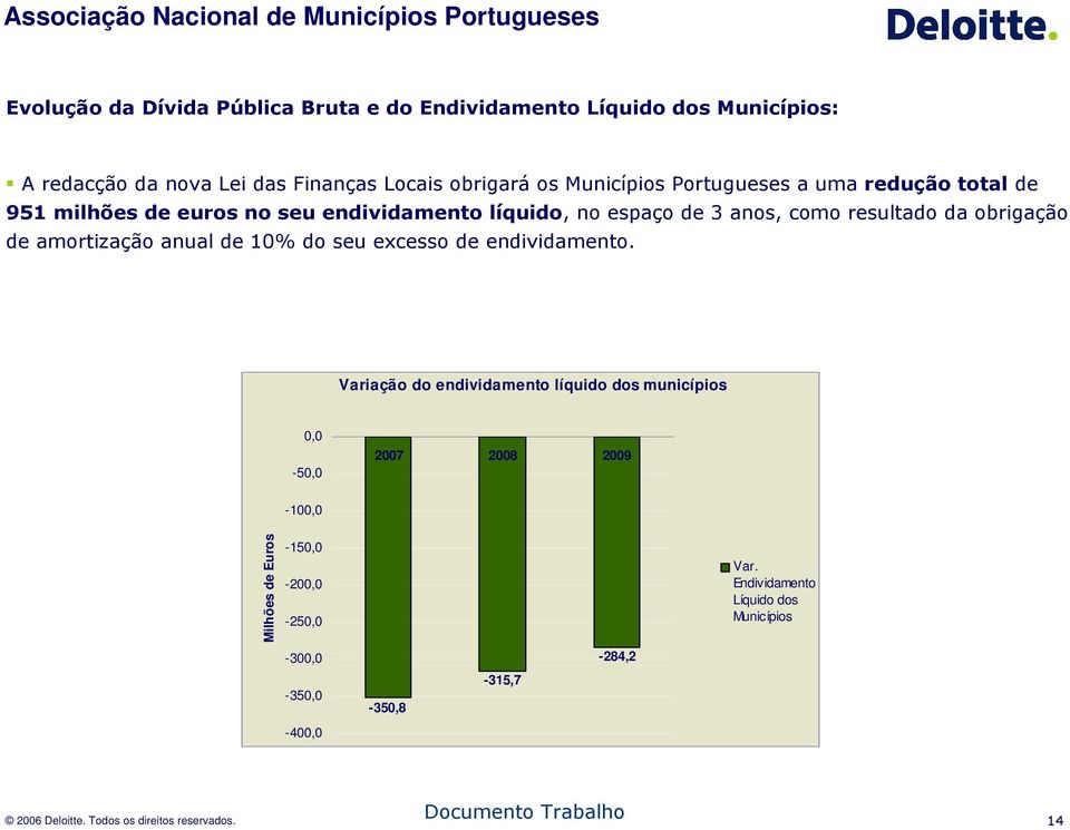 amortização anual de 10% do seu excesso de endividamento.