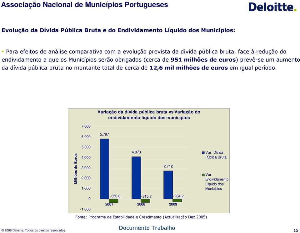 período. 7.000 Variação da dívida pública bruta vs Variação do endividamento líquido dos municípios 6.000 5.797 Milhões de Euros 5.000 4.000 3.000 2.000 1.000 4.073 2.712 Var.