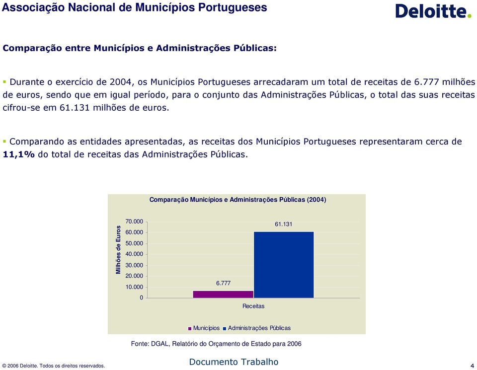 Comparando as entidades apresentadas, as receitas dos Municípios Portugueses representaram cerca de 11,1% do total de receitas das Administrações Públicas.