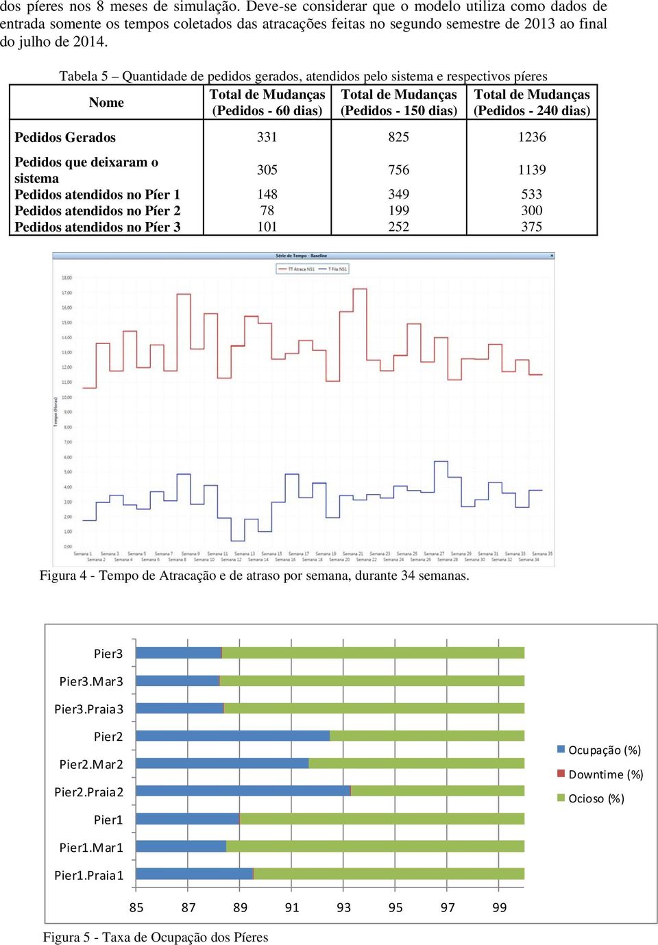 Tabela 5 Quantidade de pedidos gerados, atendidos pelo sistema e respectivos píeres Total de Mudanças Total de Mudanças Total de Mudanças Nome (Pedidos - 60 dias) (Pedidos - 150 dias) (Pedidos - 240